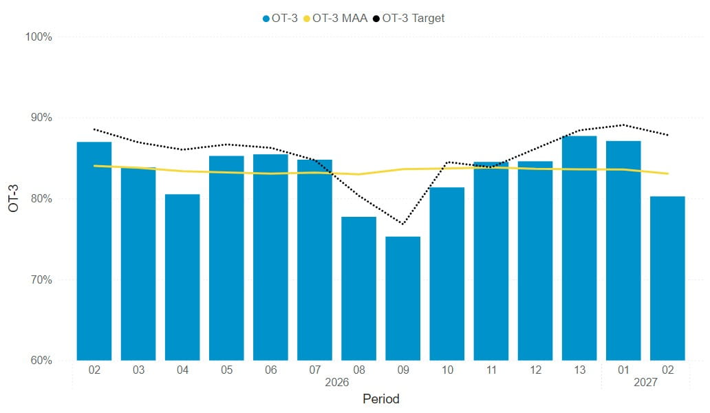 Headline performance data period 2 Percentage Of Services Up To 3 Mins Delayed - South Western Railway
