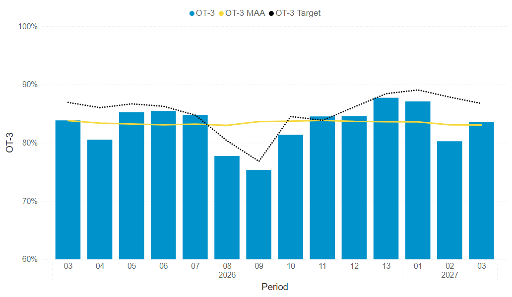 Headline performance data period 3 Percentage Of Services Up To 3 Mins Delayed - South Western Railway