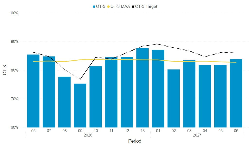 Headline performance data period 6 Percentage Of Services Up To 3 Mins Delayed - South Western Railway