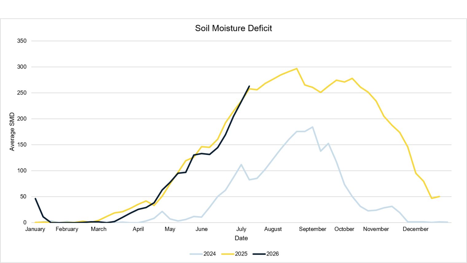 Soil Moisture Deficit Graph